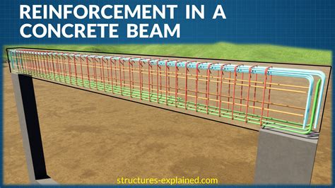 Typical Reinforcement in a Concrete Beam | Beam Reinforcement ...