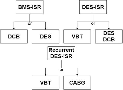 Proposed in-stent restenosis treatment algorithm | Download Scientific ...