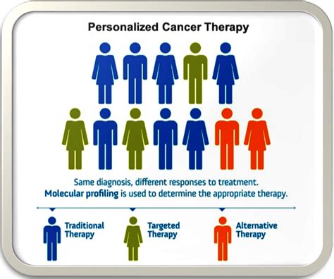 Targeted Cancer Therapy: An Evolving Approach for Cancer Treatment ...