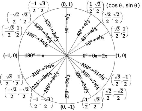 graphics - Generate a Unit Circle Trigonometry - Mathematica Stack Exchange