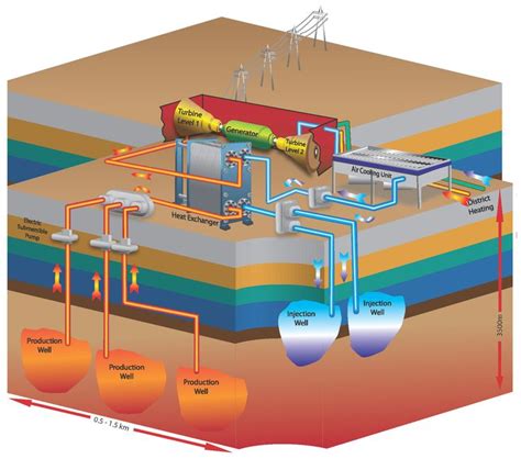 Geothermal energy, Geothermal, Energy industry