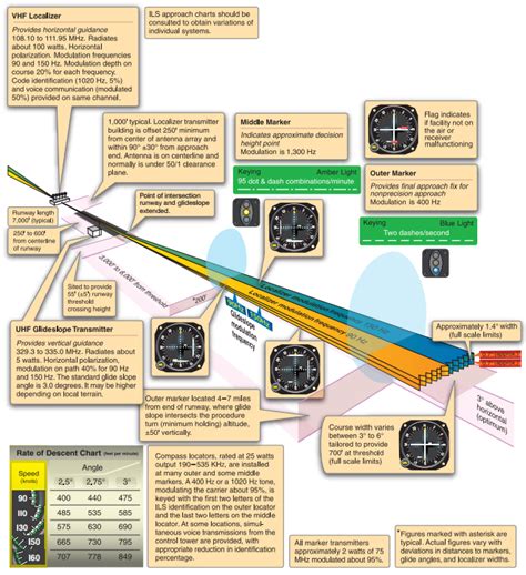 Instrument Landing System (ILS)