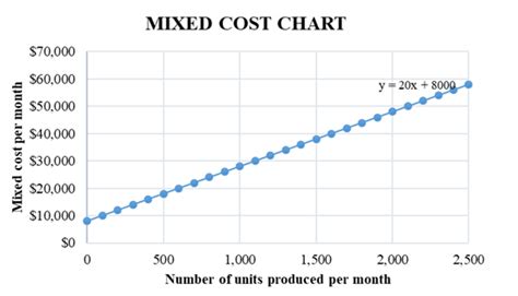 Mixed Cost | Mixed Cost Analysis | Advantages and Disadvantages