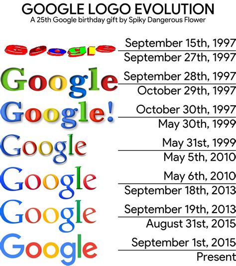 Google Logo Evolution by SpikyDangerousFlower on DeviantArt