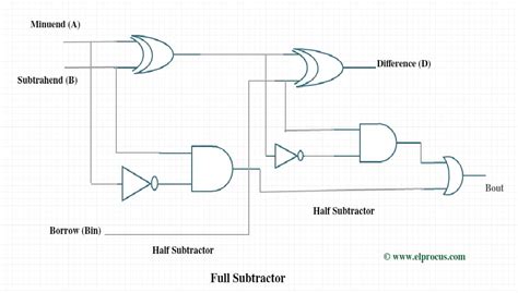 [DIAGRAM] Logic Diagram Of Full Subtractor - MYDIAGRAM.ONLINE