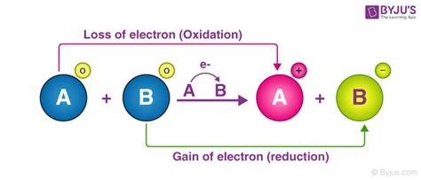 What is a Redox Reaction Explain with an Example?