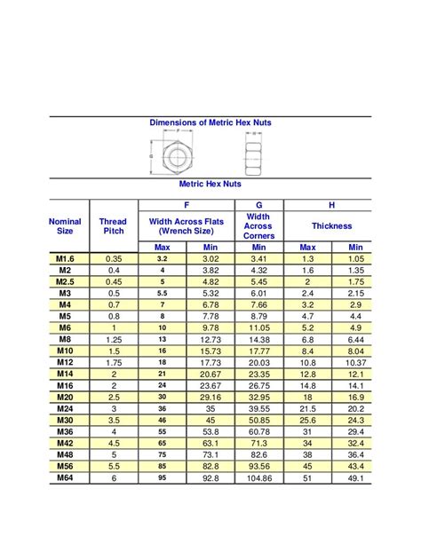 Dimensions of metric hex nuts