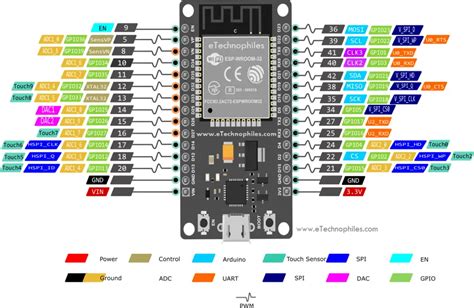 esp32 Board Pinout with 30 pins Pinout