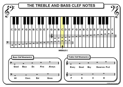 The Treble and Bass Clef Notes on the Piano A3 size poster | Bass clef ...