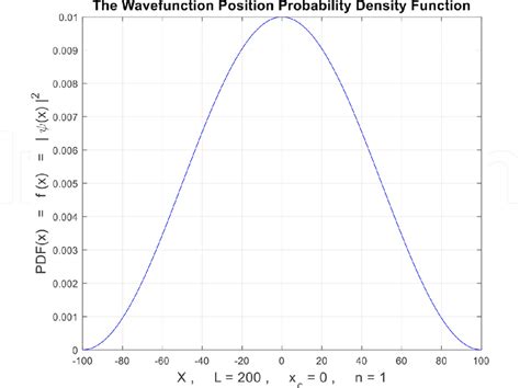 The graph of the PDF of the wave function position probability ...