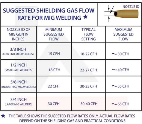 MIG Welding Gas Pressure Settings (with Charts), 50% OFF