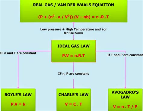 Formulas For Gas Laws