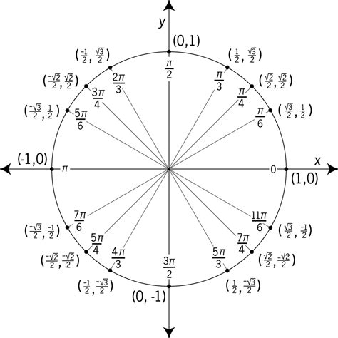 Unit Circle Labeled With Special Angles And Values | ClipArt ETC