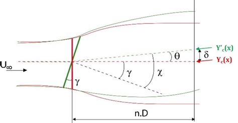 Representation of the skew angle χ, the yaw angle γ and the deviation ...