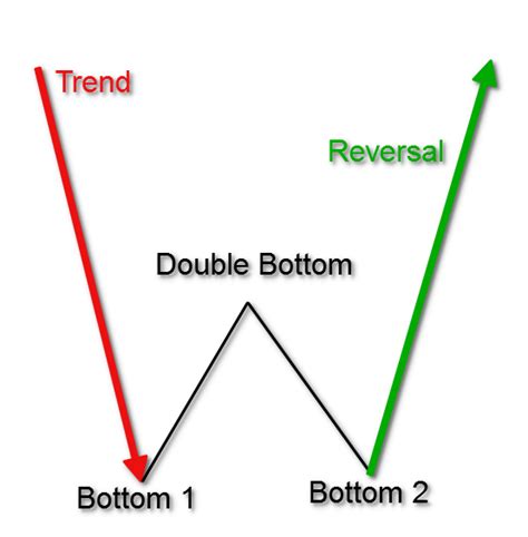 How To Trade Double Top and Double Bottom Patterns