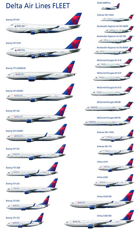 DELTA AIRLINES - Aircraft Fleet Facts Information and Pictures