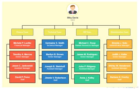 Advantages and Disadvantages of Organizational Charts Structures ...