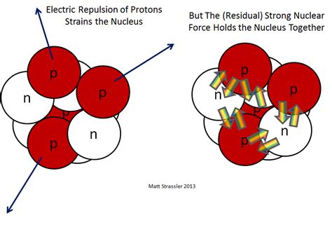 Strong nuclear force - Energy Education