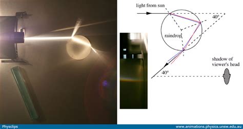 Chromatic dispersion and rainbows: Physclips - Light