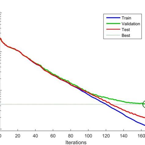 Learning performance (cross-entropy). Training of the artificial neural ...