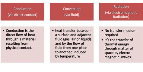 Three Ways To Transfer Heat | Conduction | Convection | Radiation | Delta T