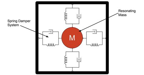 What are the types of Gyroscope sensors and how do gyroscopes work?