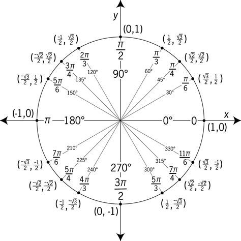 Unit Circle Labeled With Special Angles And Values | ClipArt ETC