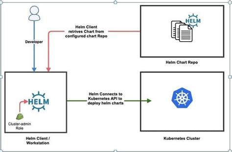 Kubernetes Helm Chart Overview. Helm: | by Selvam Raju | Medium