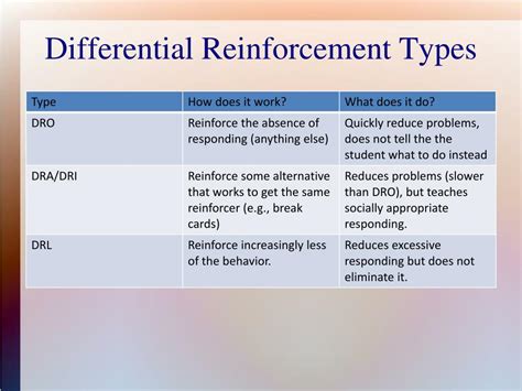 4 Types Of Reinforcement