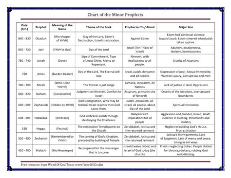 Chart of Minor Prophets, a Free Bible Chart from Word Of God Team