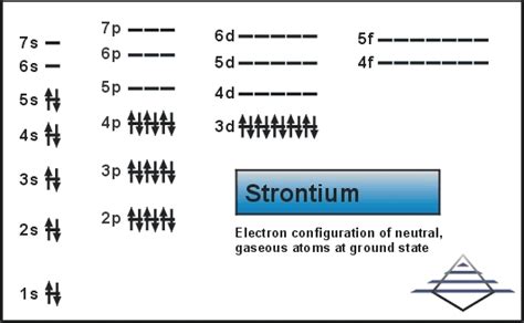 Strontium Electron Configuration (Sr) with Orbital Diagram