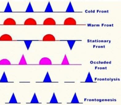 Fronts | Types of Fronts: Stationary Front, Warm Front, Cold Front ...