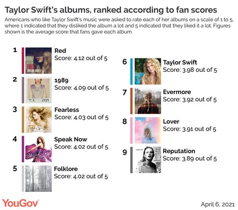 Taylor Swift’s albums, ranked according to fans