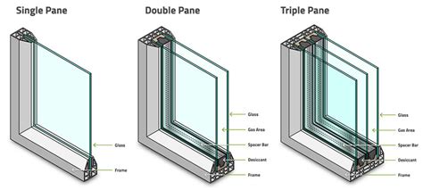 The difference between single-pane, double-pane, and triple-pane ...