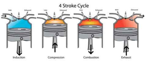 The Four Stroke Engine-How Does It Work - Classic Auto Advisors