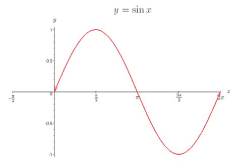 How to Sketch Trigonometric Functions | Crystal Clear Mathematics