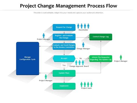 Project change management process flow | Presentation Graphics ...