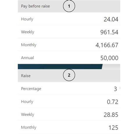 Pay Raise Calculator - How To Calculate Your 3% Or 5% Pay Raise