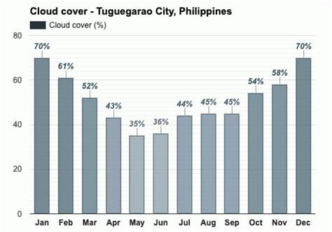 Yearly & Monthly weather - Tuguegarao City, Philippines