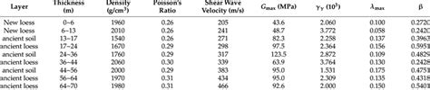 Soil layer and mechanical parameters of the loess region. | Download ...