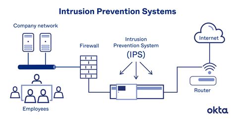 Intrusion Detection System Types