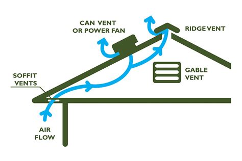 Roof Ventilation is Key For Illinois Residents