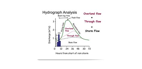 What is Hydrograph ? Explain Unit Hydrograph?