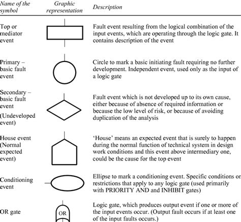 Fault Tree Analysis Symbols