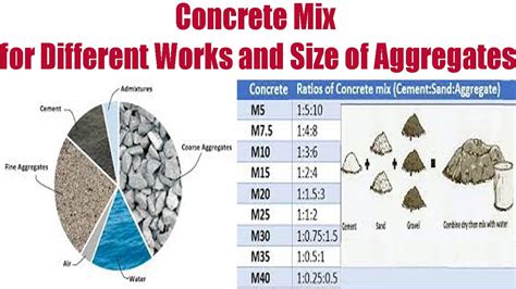 Concrete Mix for Different Works and Size of Aggregates/Proportion for ...