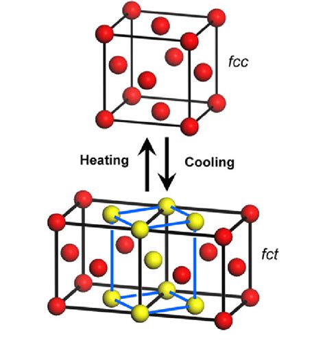 Structure of the austenite (fcc) and martensite (fct) crystal phases ...