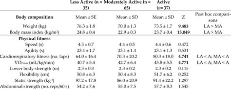 Body composition and physical fitness levels according to physical ...