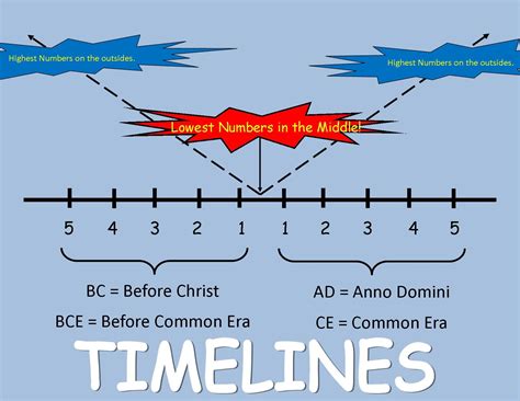 Timeline Visual | Social studies, Classroom, Anno domini