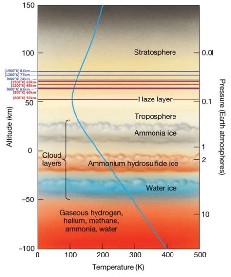 Atmospheric composition of Jupiter (figure source https://www.uccs.edu ...