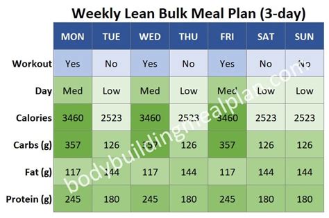 Bulking Workout And Meal Plan | EOUA Blog